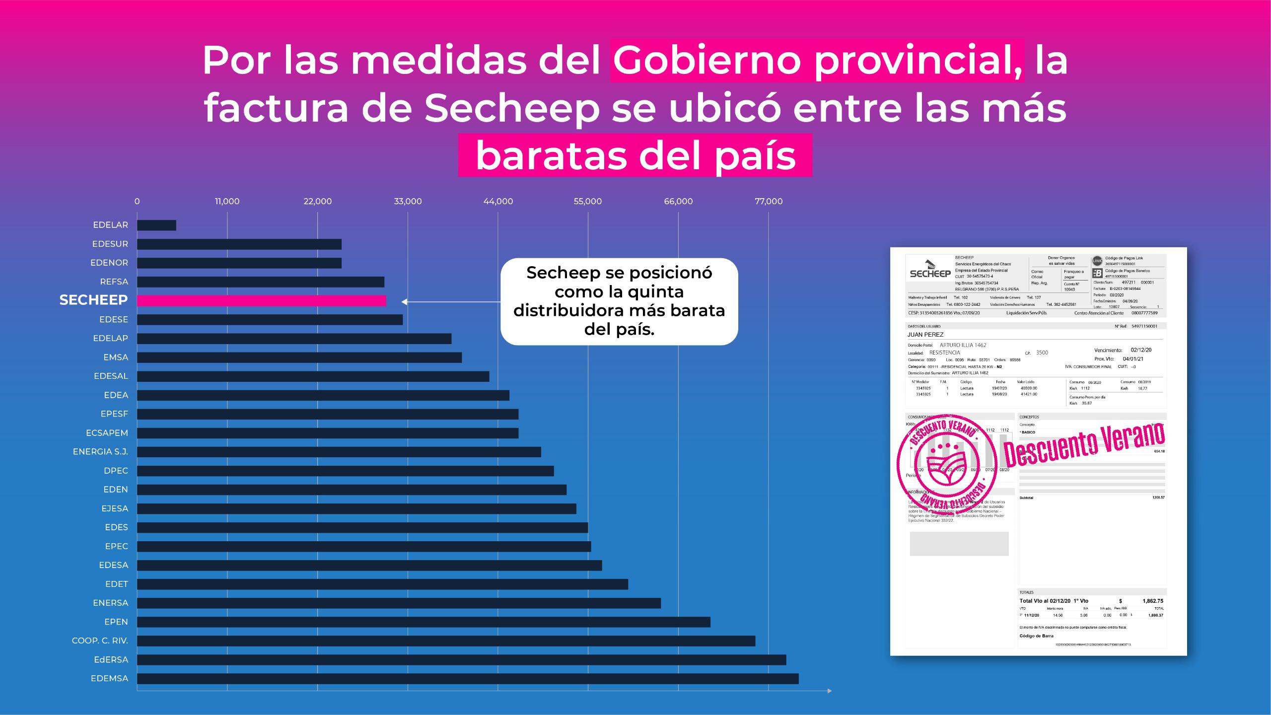 TARIFAS ELÉCTRICAS.                     Informe oficial ubica a las facturas de SECHEEP entre las más baratas del país 