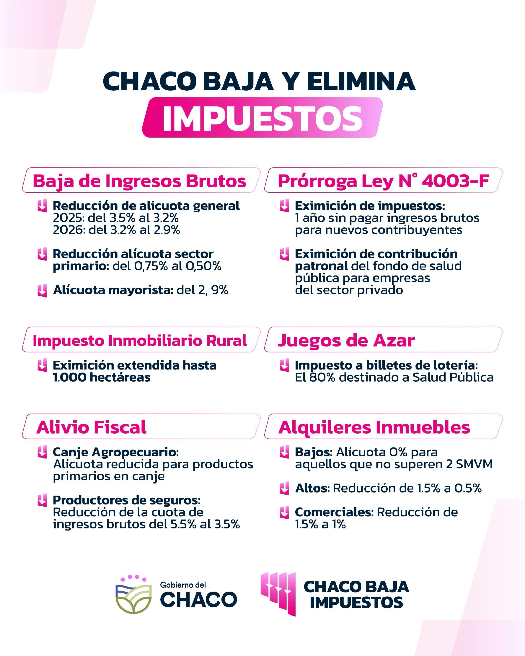 DÍA HISTÓRICO: CHACO BAJA IMPUESTOS