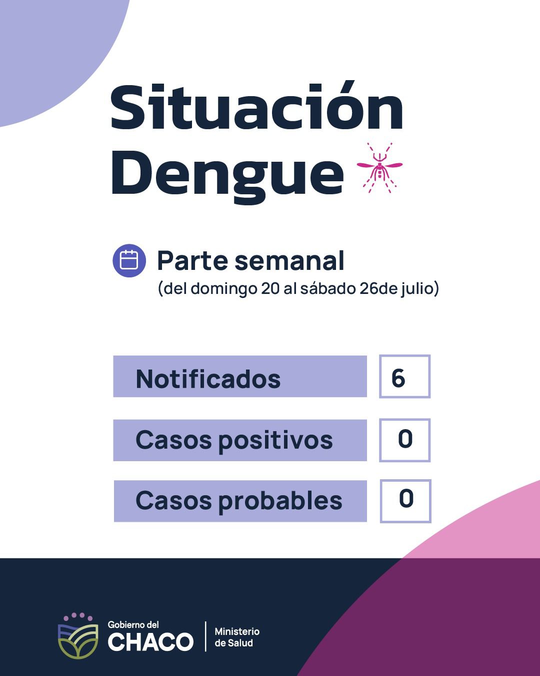 Parte semanal de Dengue  El Ministerio de Salud del Chaco brinda el parte correspondiente a la Semana Epidemiológica del domingo 20 al sábado 26 de julio.   Durante ese periodo se recibieron 6 notificaciones, sin detectarse casos probables ni positivos.